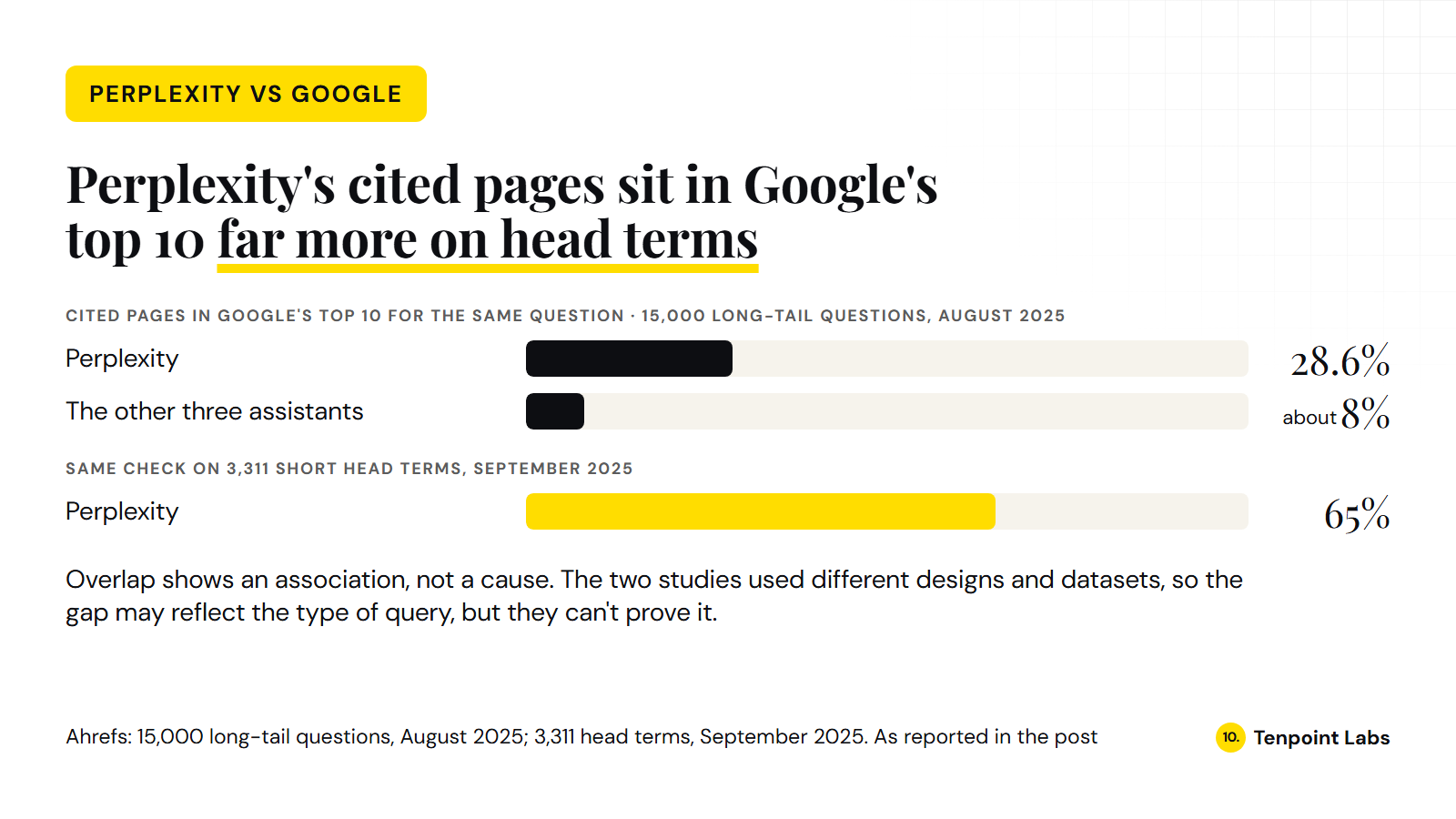 Bar chart: 28.6% of the pages Perplexity cited for 15,000 long-tail questions were in Google's top 10, against about 8% for the other three assistants; on 3,311 short head terms the overlap was 65%