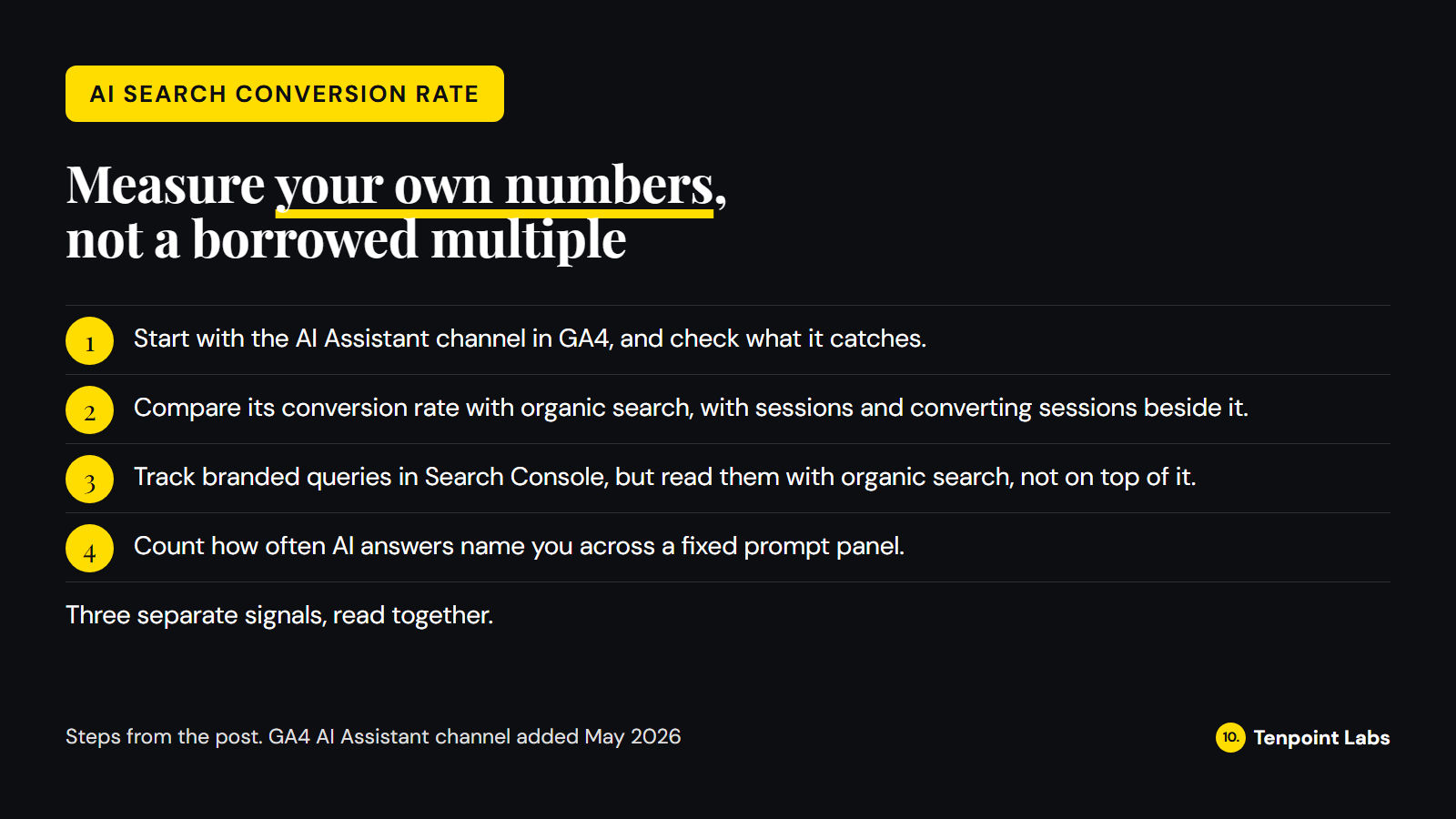 Four steps: start with the GA4 AI Assistant channel, compare its conversion rate with organic search with the session counts, track branded queries alongside organic search, count how often AI answers name you