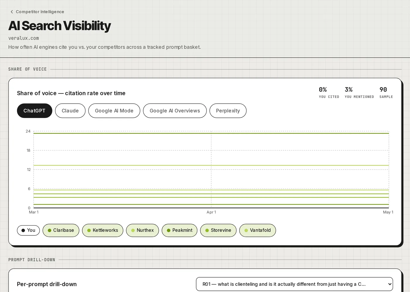 Tenpoint Analytics AI Search Visibility view: share of voice by AI engine