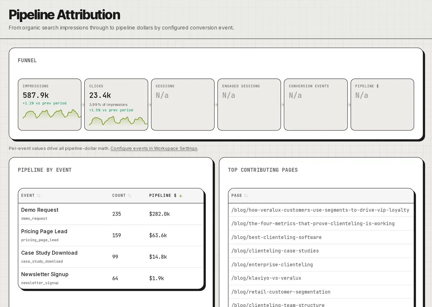 Tenpoint Analytics Pipeline Attribution funnel from impressions to pipeline dollars