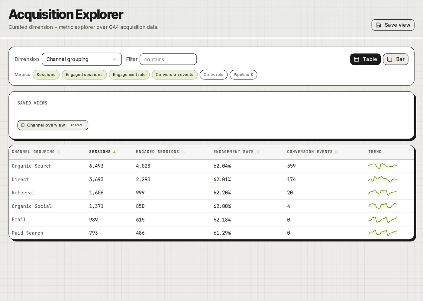 Tenpoint Analytics Acquisition Explorer: sessions and conversions by channel