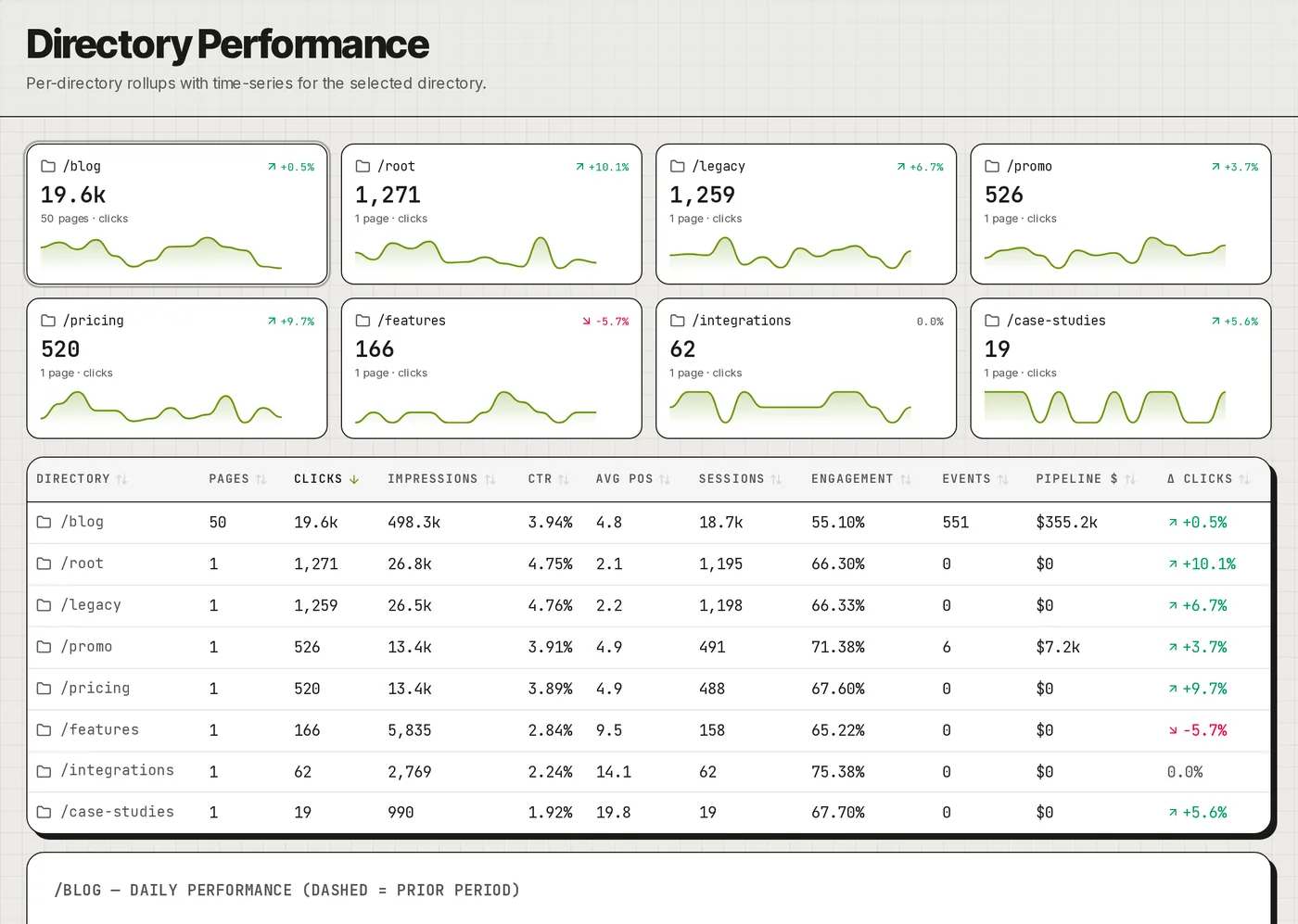 Tenpoint Analytics Directory Performance with trend lines per site section