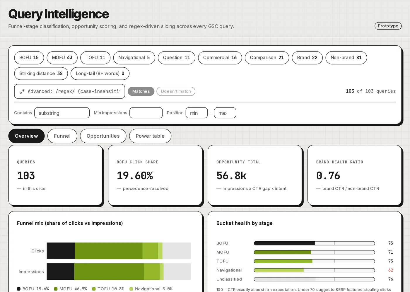 Tenpoint Analytics Query Intelligence: funnel-stage mix and striking-distance opportunities