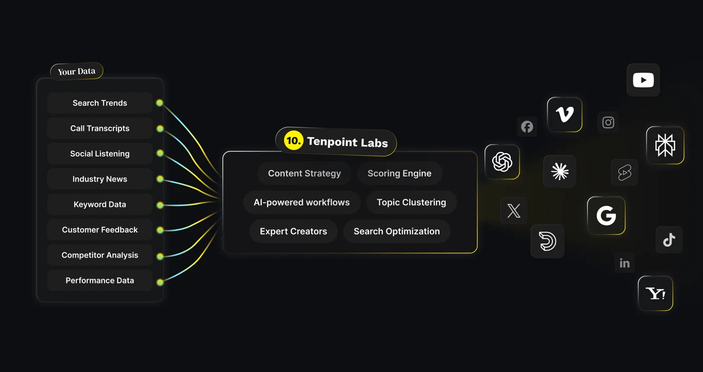 Diagram: your data (search trends, call transcripts, keyword and performance data) flows into Tenpoint Labs strategy and out to search, AI and social platforms