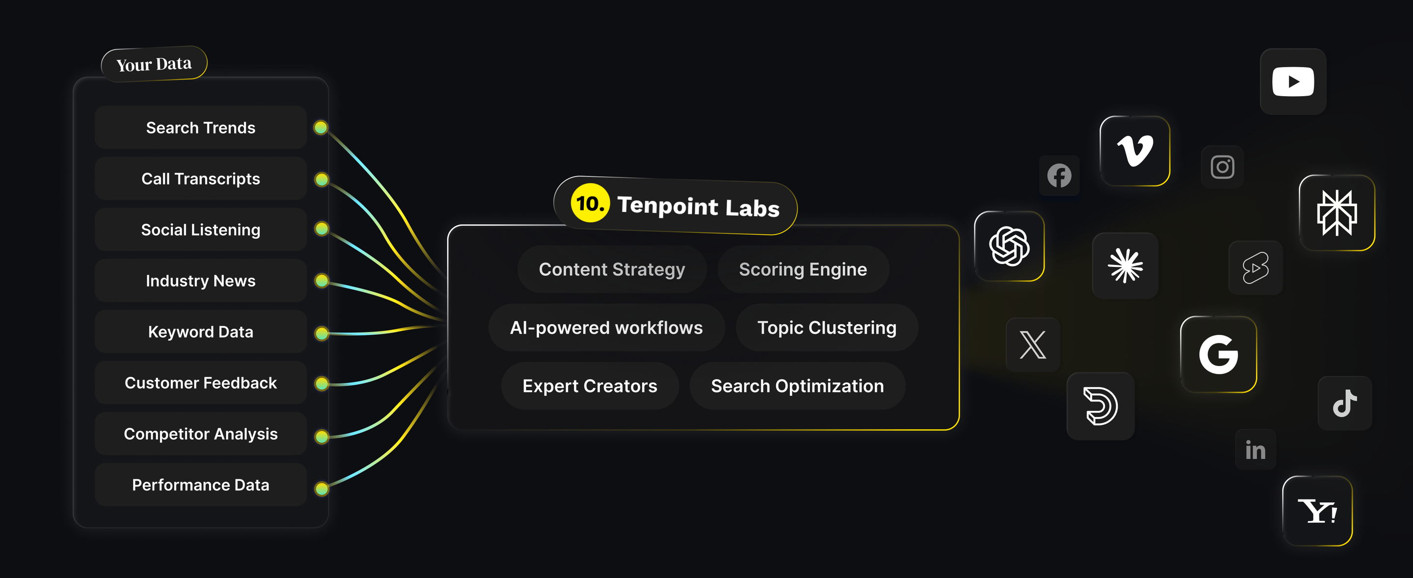 Diagram: your data (search trends, call transcripts, social listening, industry news, keyword data, customer feedback, competitor analysis, performance data) flows into Tenpoint Labs (content strategy, scoring engine, AI-powered workflows, topic clustering, expert creators, search optimization) and out to Google, ChatGPT, Claude, Perplexity and other channels