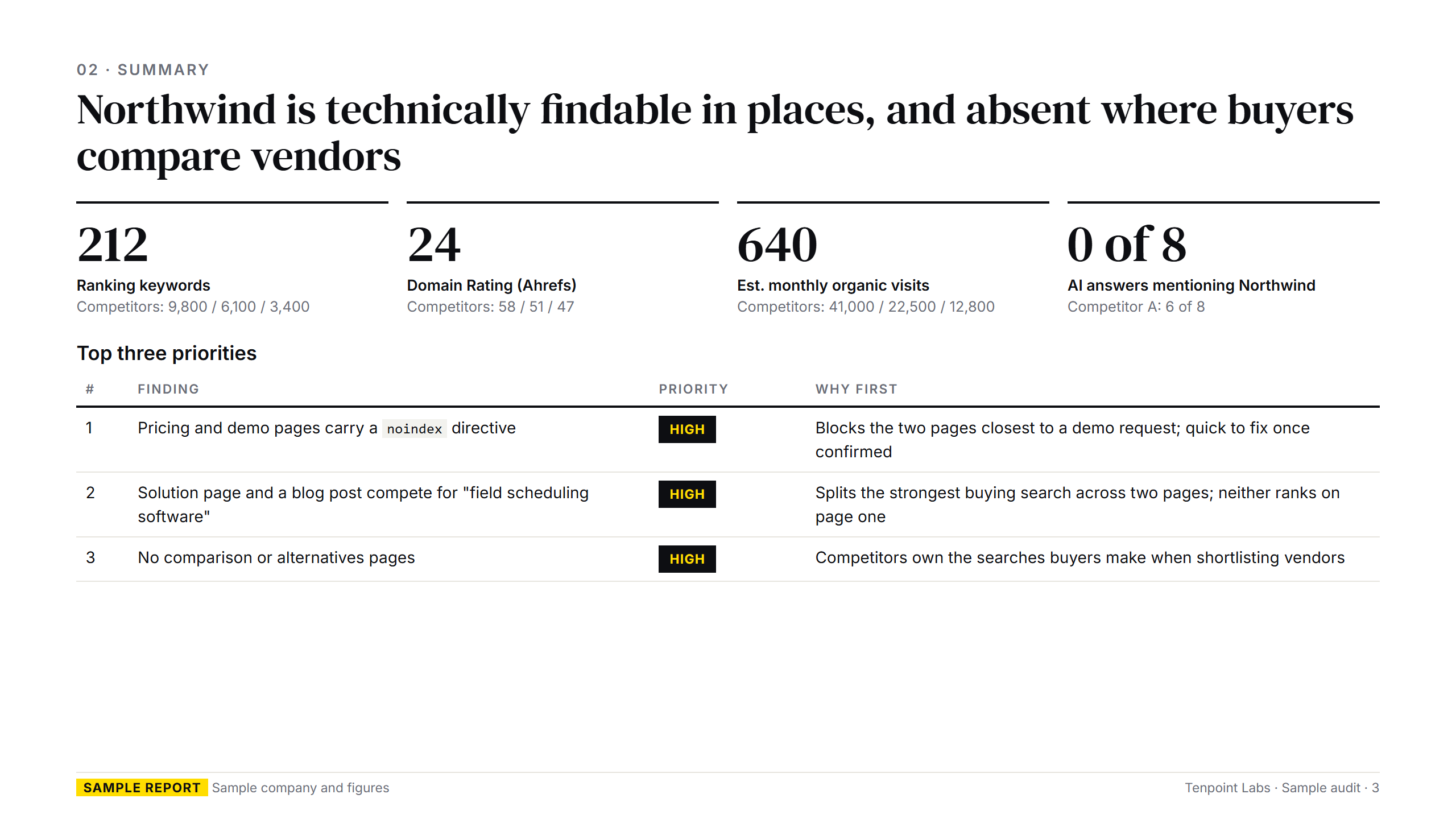 Summary page of a sample SEO audit report for Northwind, a sample company, showing rankings against competitors and the top three priorities