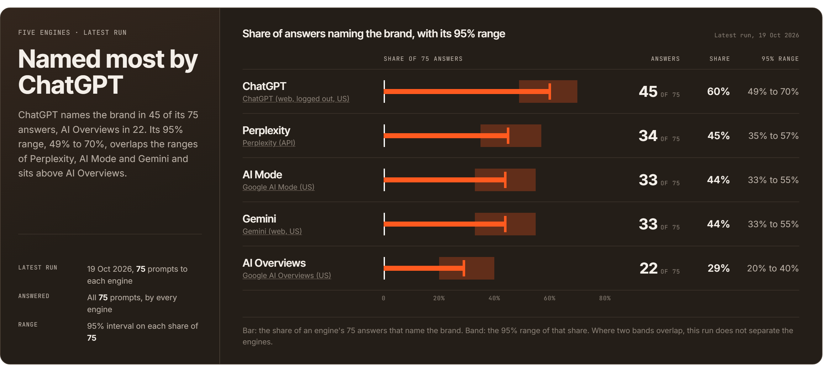 Chart of the share of 75 AI answers per engine that name a brand, from one example run: ChatGPT 60% (49% to 70%), Perplexity 45% (35% to 57%), Google AI Mode 44% (33% to 55%), Gemini 44% (33% to 55%) and Google AI Overviews 29% (20% to 40%).