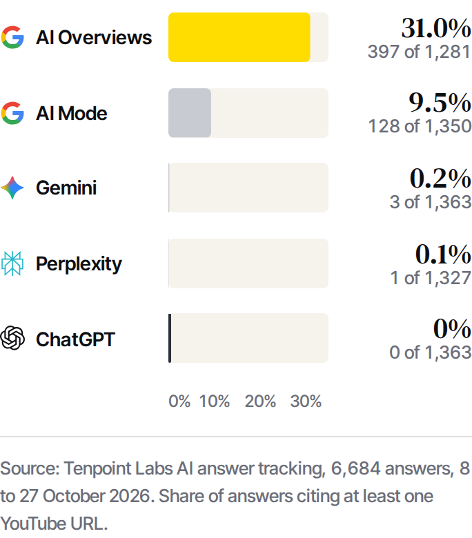 Bar chart of the share of AI answers citing a YouTube URL, by engine: AI Overviews 31.0% (397 of 1,281), AI Mode 9.5% (128 of 1,350), Gemini 0.2%, Perplexity 0.1%, ChatGPT 0% (0 of 1,363).