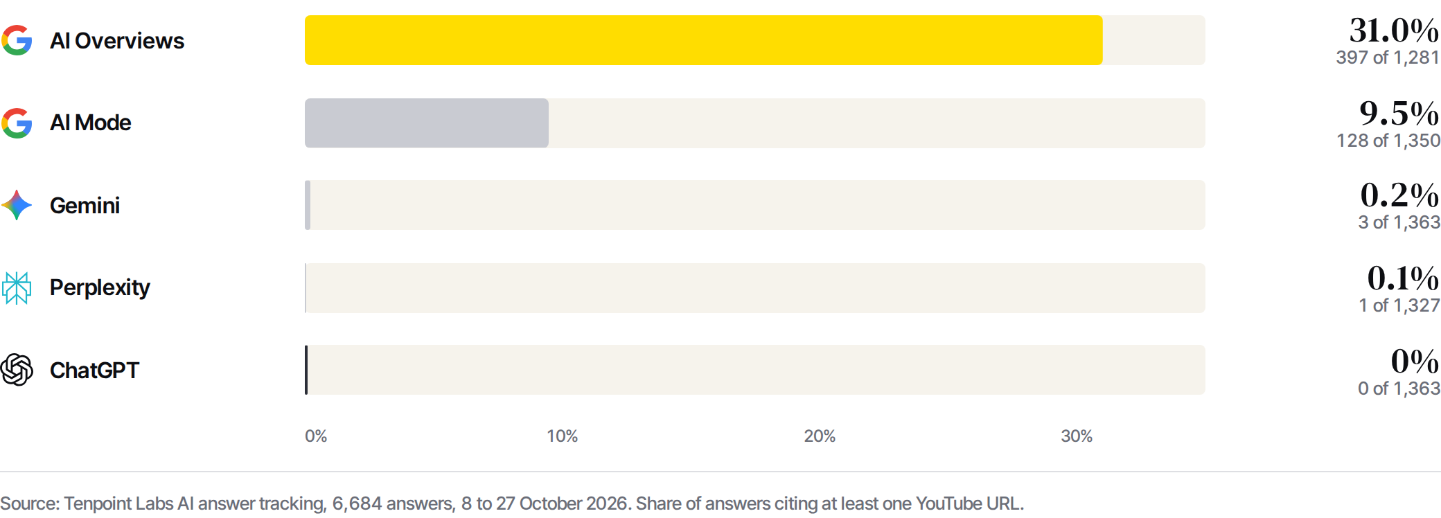 Bar chart of the share of AI answers citing a YouTube URL, by engine: AI Overviews 31.0% (397 of 1,281), AI Mode 9.5% (128 of 1,350), Gemini 0.2%, Perplexity 0.1%, ChatGPT 0% (0 of 1,363).