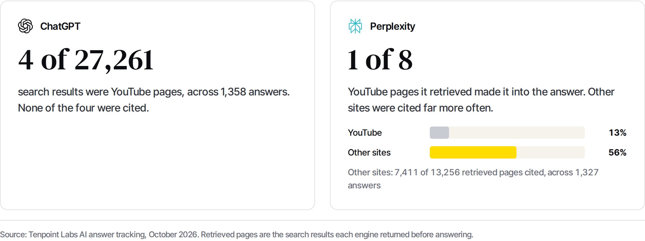 Two panels. ChatGPT: 4 of 27,261 search results were YouTube pages across 1,358 answers, and none were cited. Perplexity: 1 of 8 YouTube pages it retrieved made it into the answer, 13% against 56% for other sites.