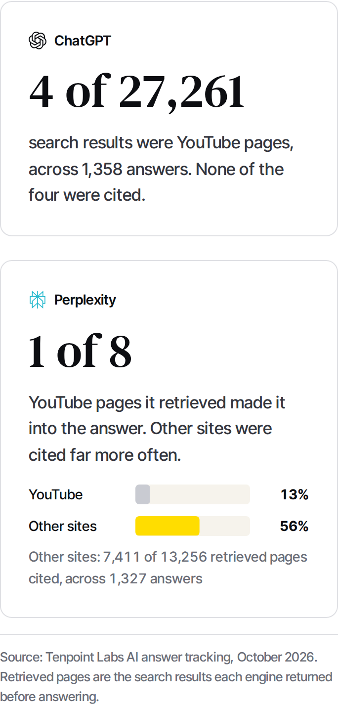 Two panels. ChatGPT: 4 of 27,261 search results were YouTube pages across 1,358 answers, and none were cited. Perplexity: 1 of 8 YouTube pages it retrieved made it into the answer, 13% against 56% for other sites.
