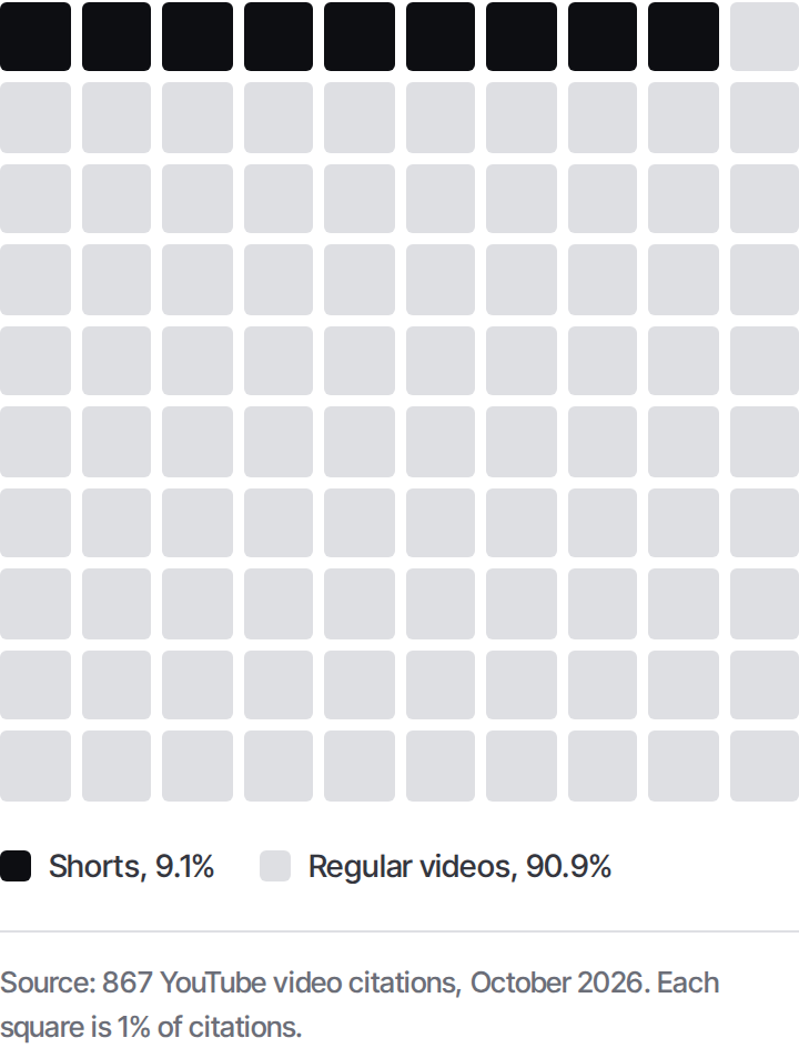 Waffle chart of 867 YouTube video citations: Shorts 9.1%, regular videos 90.9%.