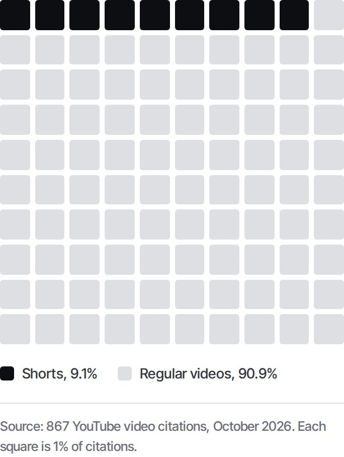 Waffle chart of 867 YouTube video citations: Shorts 9.1%, regular videos 90.9%.