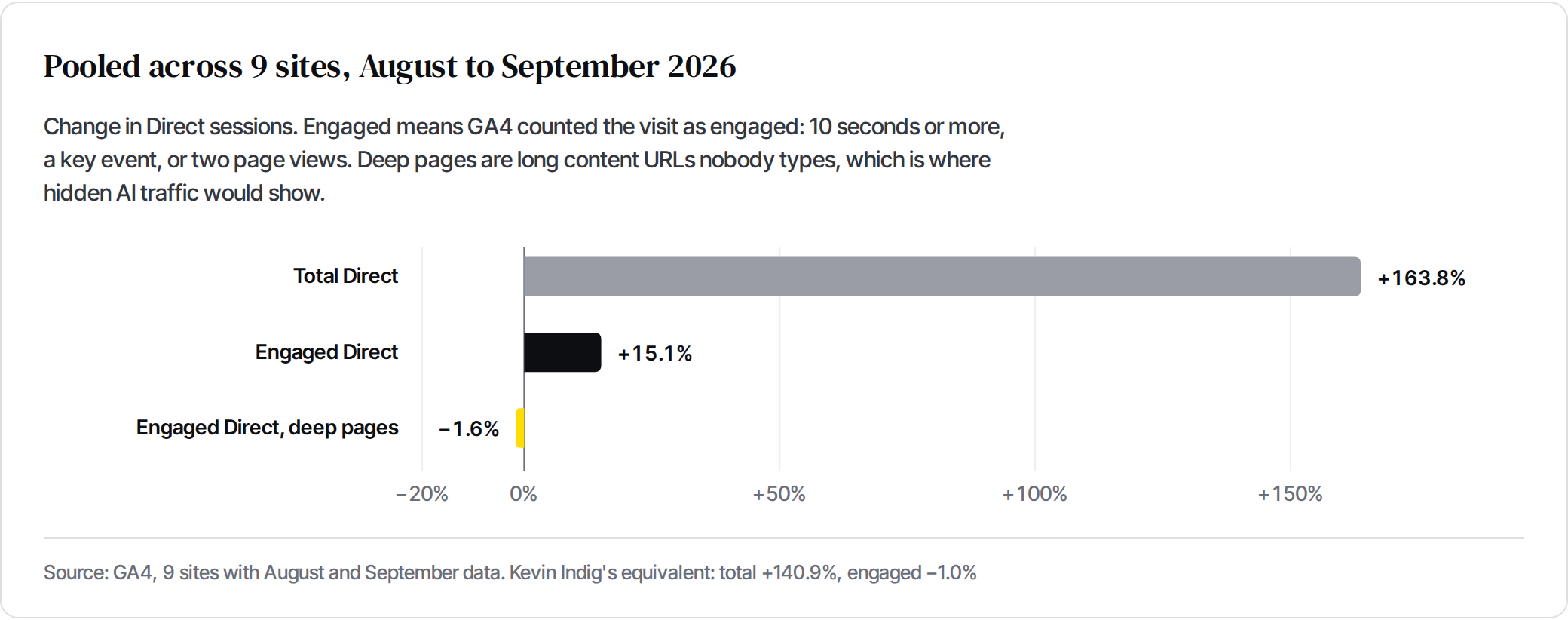 Bar chart, pooled across 9 sites, August to September 2026: total Direct +163.8%, engaged Direct +15.1%, engaged Direct to deep pages −1.6%.
