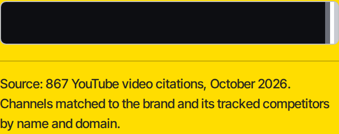 Stacked bar of 867 YouTube video citations by channel type: nearly all come from third-party channels, a thin sliver from the brand's own or a competitor's channel.