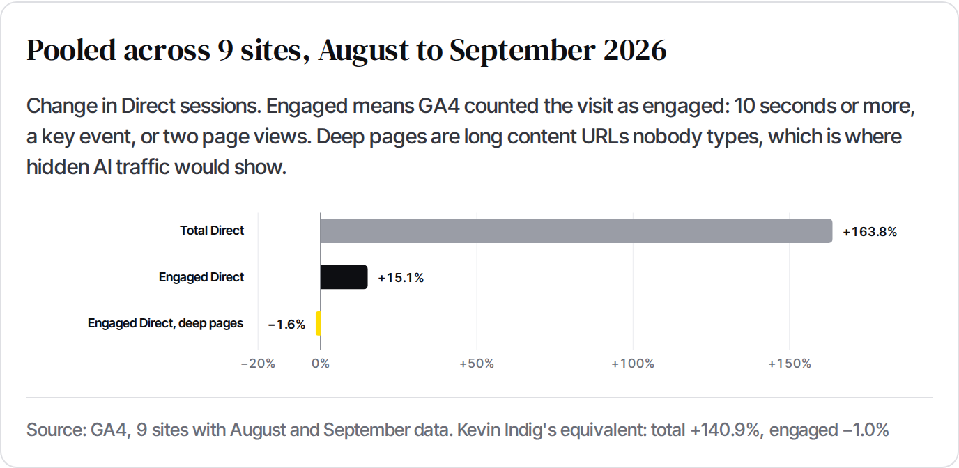 Bar chart, pooled across 9 sites, August to September 2026: total Direct +163.8%, engaged Direct +15.1%, engaged Direct to deep pages −1.6%.