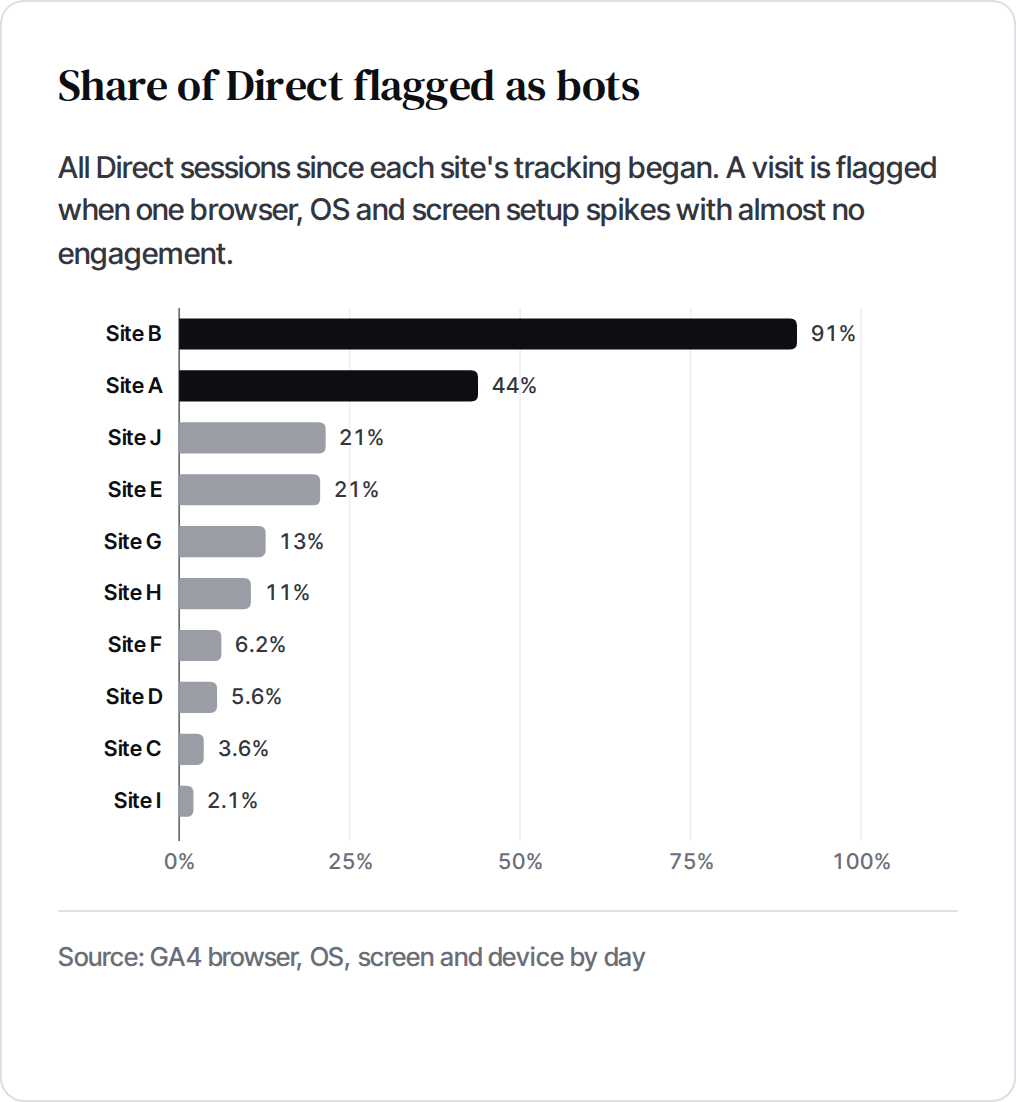 Bar chart of the share of Direct sessions flagged as bots per site, from 91% on Site B and 44% on Site A down to 2.1% on Site I.