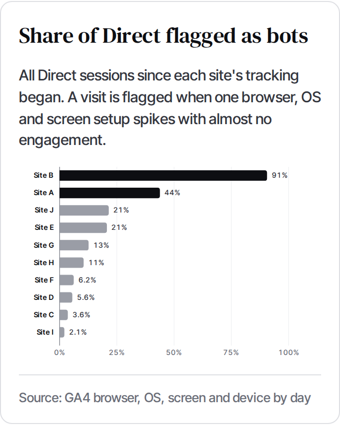 Bar chart of the share of Direct sessions flagged as bots per site, from 91% on Site B and 44% on Site A down to 2.1% on Site I.