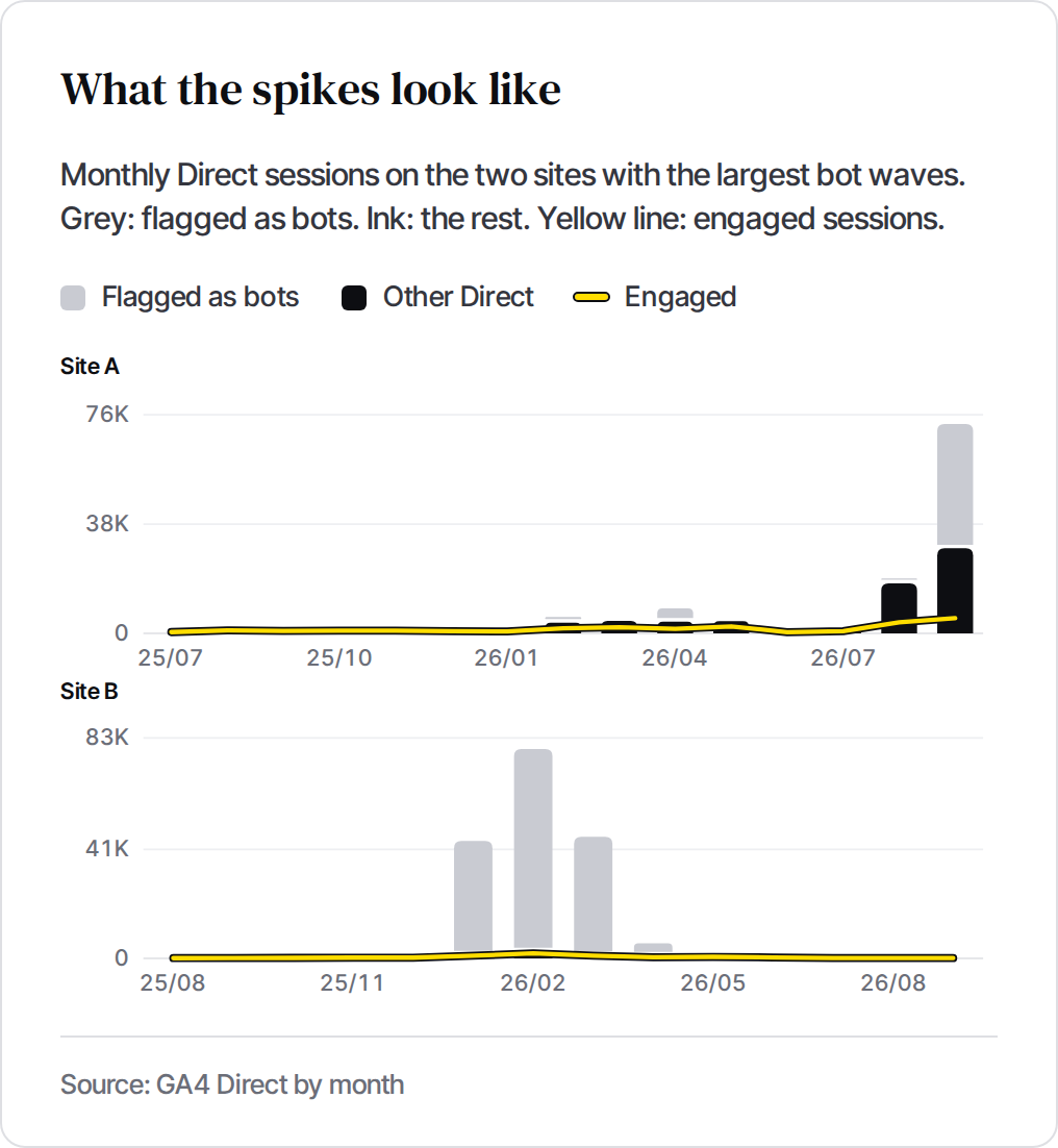 Monthly Direct sessions on Site A and Site B, the two sites with the largest bot waves, split into sessions flagged as bots and other Direct, with engaged sessions as a line.