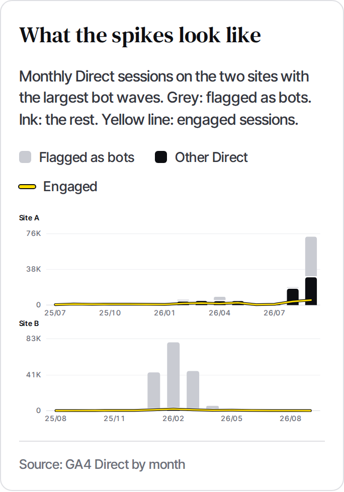 Monthly Direct sessions on Site A and Site B, the two sites with the largest bot waves, split into sessions flagged as bots and other Direct, with engaged sessions as a line.