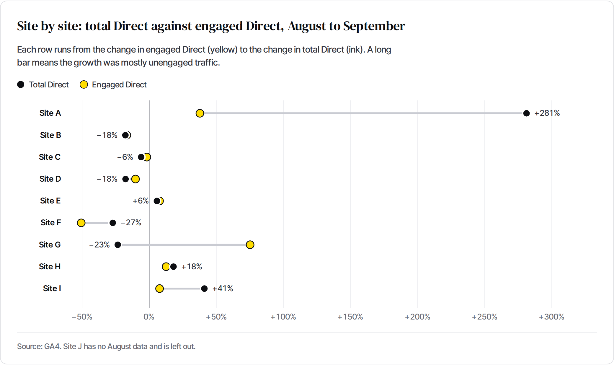 Per-site bars running from the change in engaged Direct to the change in total Direct, August to September. Long bars show growth that was mostly unengaged traffic.