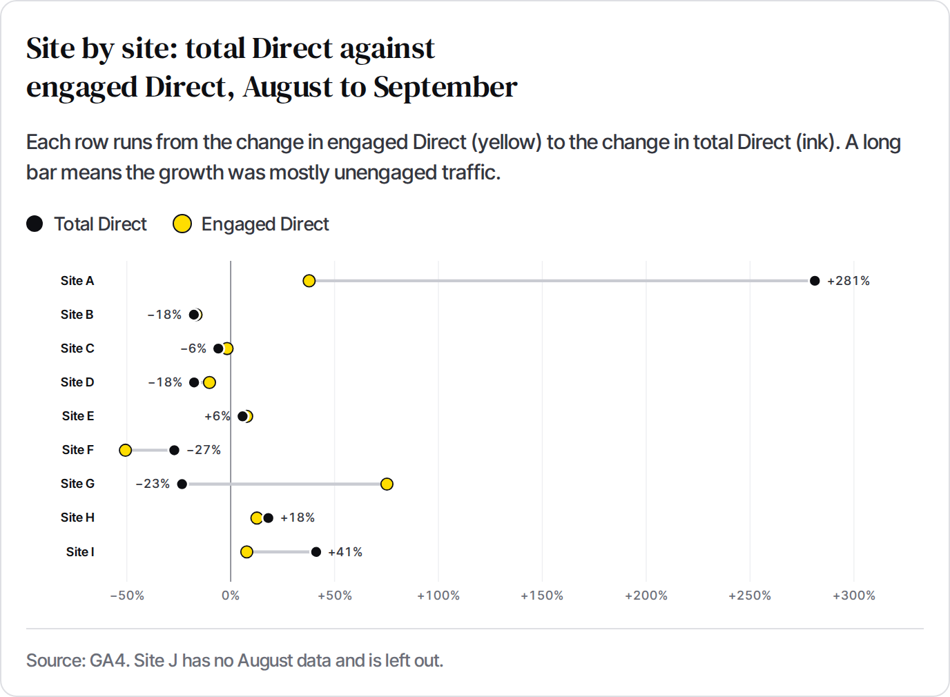 Per-site bars running from the change in engaged Direct to the change in total Direct, August to September. Long bars show growth that was mostly unengaged traffic.