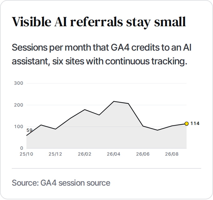 Line chart of monthly AI referral sessions on six sites, rising from 59 to 114 between October 2025 and September 2026.
