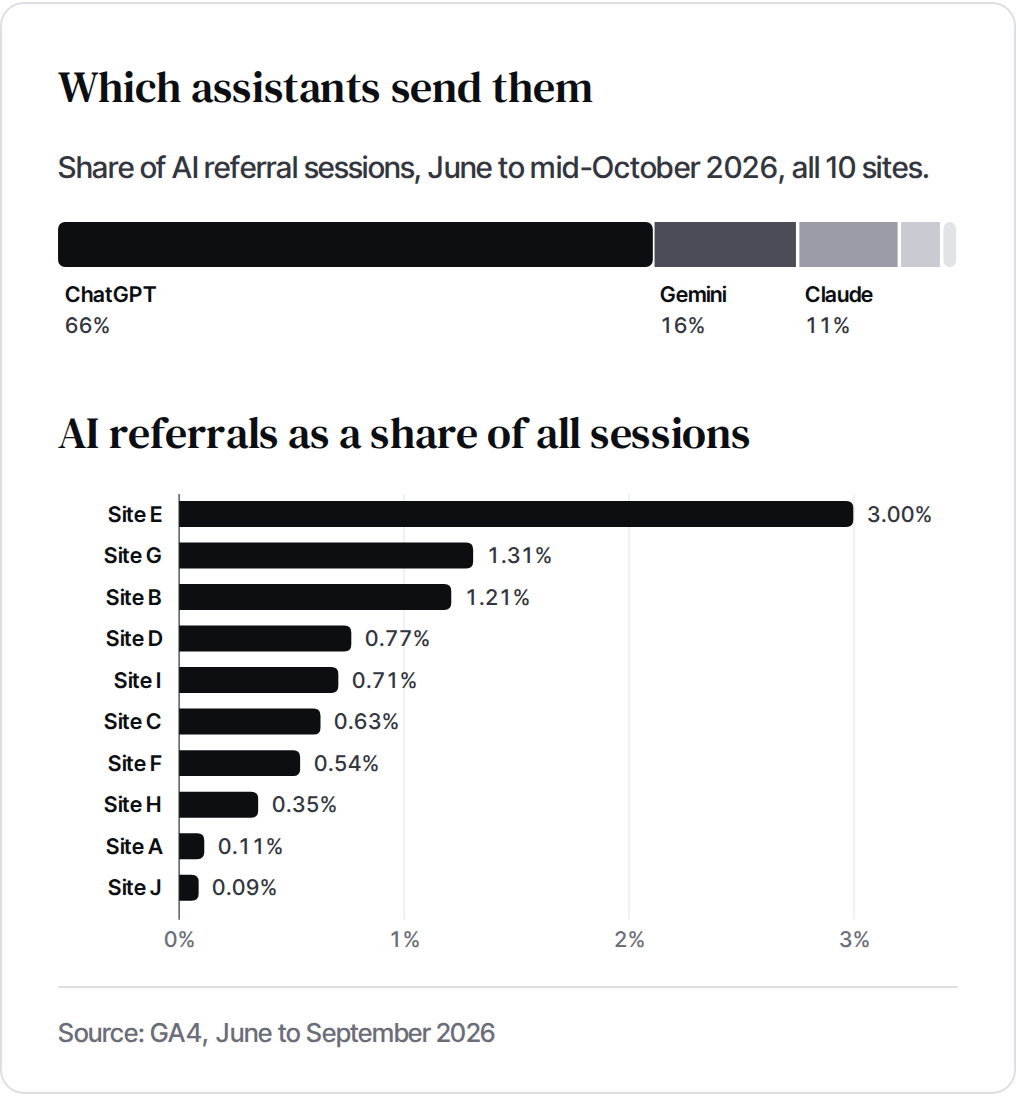 Share of AI referral sessions by assistant: ChatGPT 66%, Gemini 16%, Claude 11%. Below, AI referrals as a share of all sessions by site, from 3.00% on Site E to 0.09% on Site J.