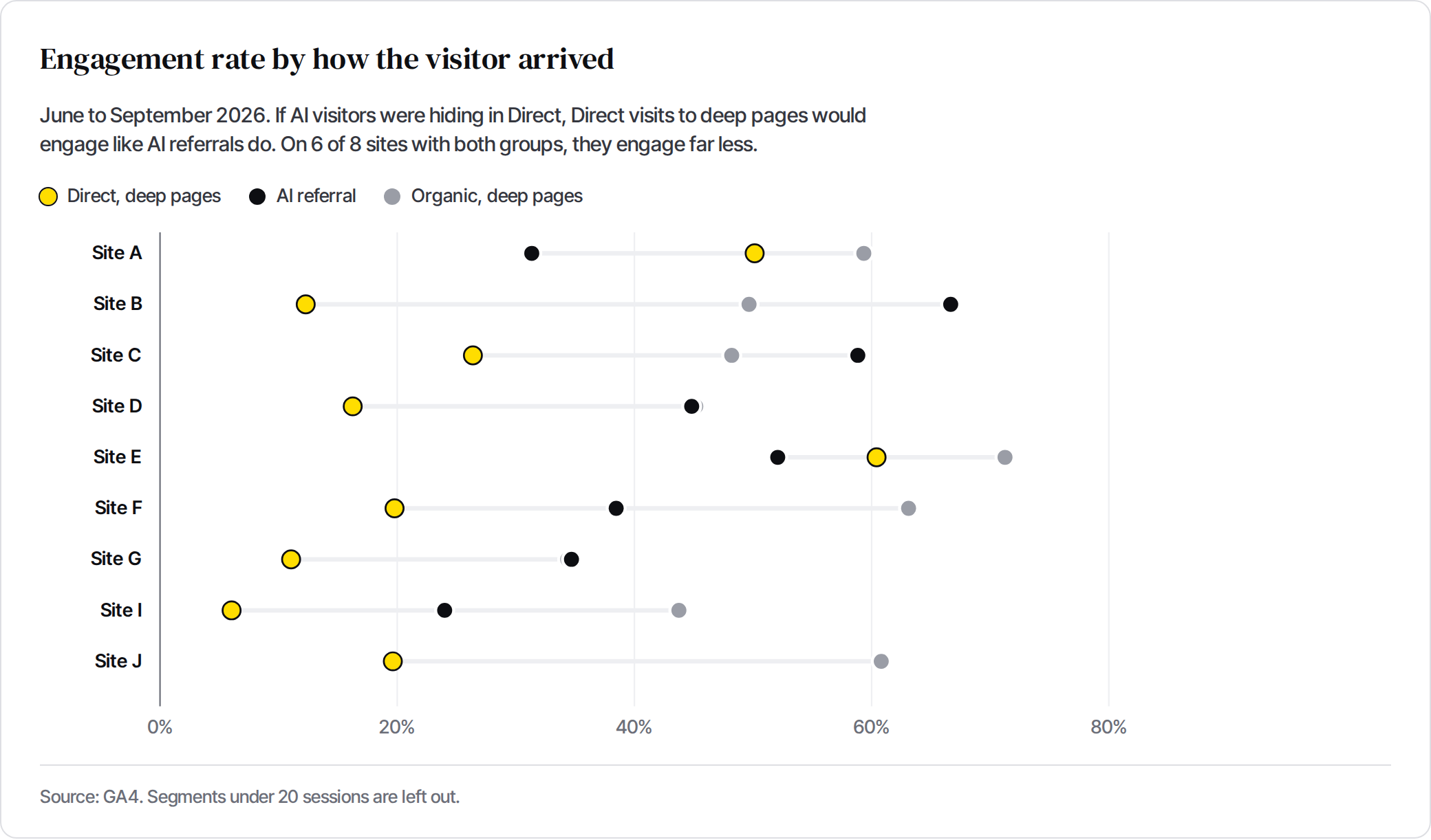 Engagement rate per site for Direct visits to deep pages, AI referrals and organic visits to deep pages, June to September 2026. On 6 of 8 sites, deep-page Direct engages far less than AI referrals.