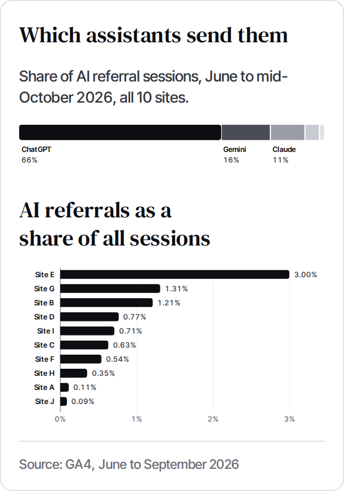 Share of AI referral sessions by assistant: ChatGPT 66%, Gemini 16%, Claude 11%. Below, AI referrals as a share of all sessions by site, from 3.00% on Site E to 0.09% on Site J.