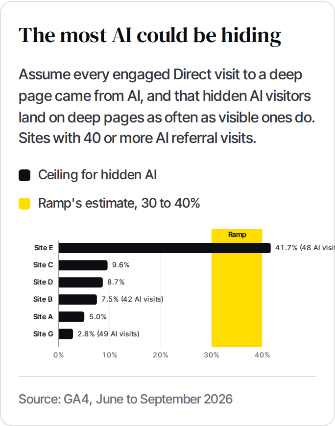 Ceiling for hidden AI traffic per site, compared with Ramp's estimate of 30 to 40%. Site E reaches 41.7% on only 48 AI visits; the other sites sit at 9.6% or below.