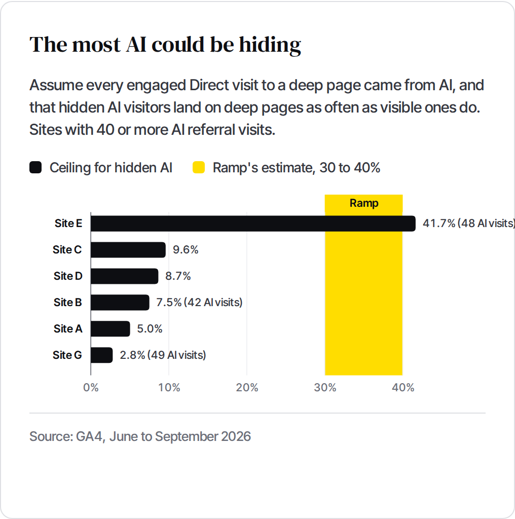 Ceiling for hidden AI traffic per site, compared with Ramp's estimate of 30 to 40%. Site E reaches 41.7% on only 48 AI visits; the other sites sit at 9.6% or below.