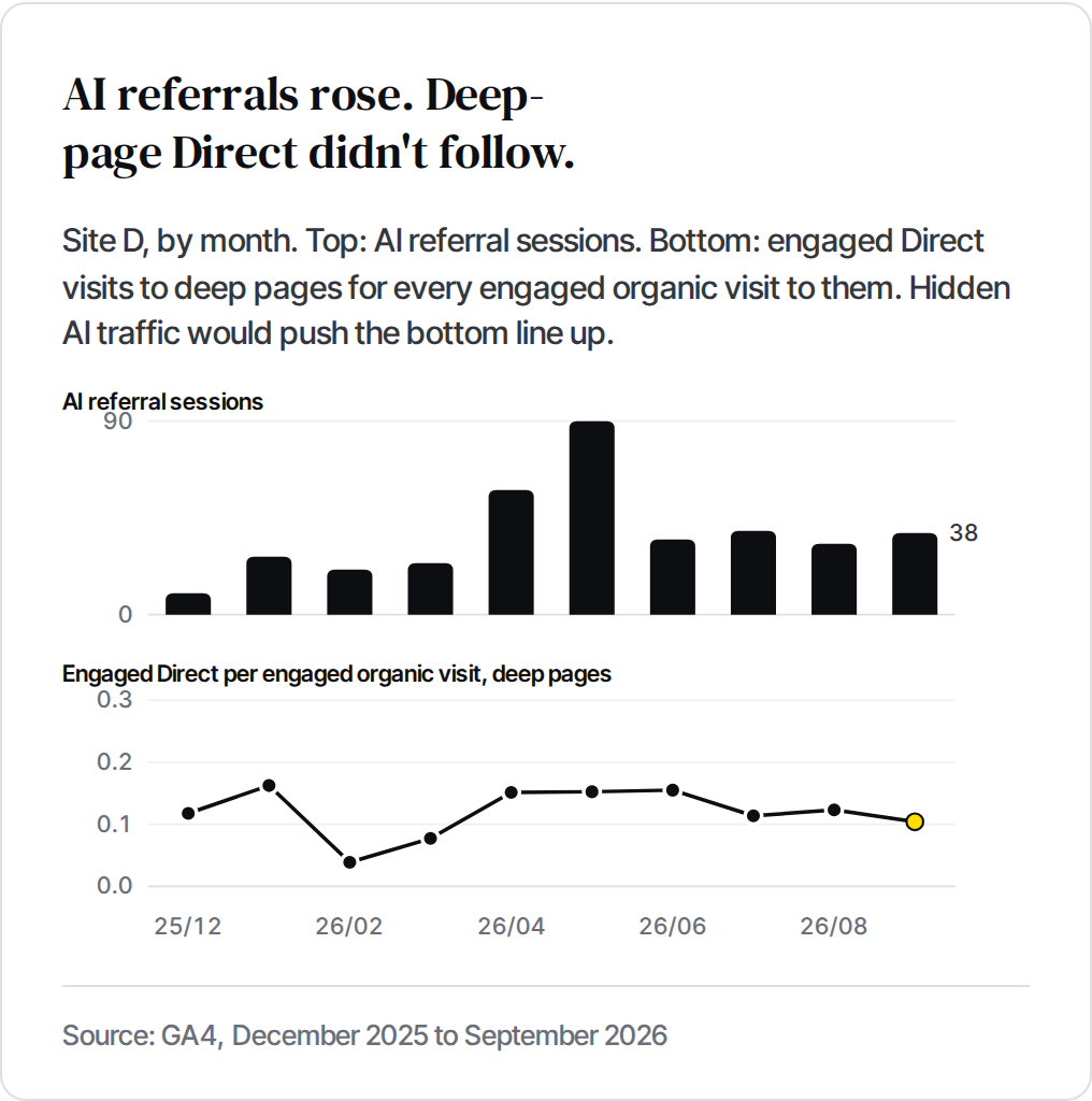 Site D by month: AI referral sessions rose, while engaged Direct visits to deep pages per engaged organic visit did not follow.