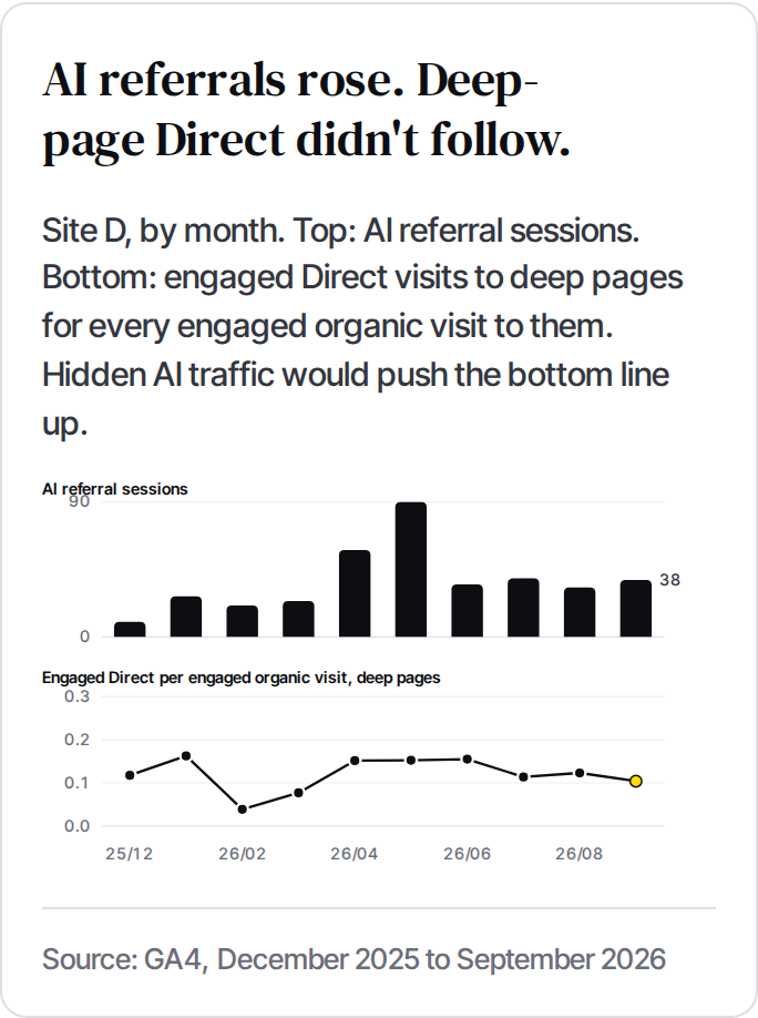 Site D by month: AI referral sessions rose, while engaged Direct visits to deep pages per engaged organic visit did not follow.