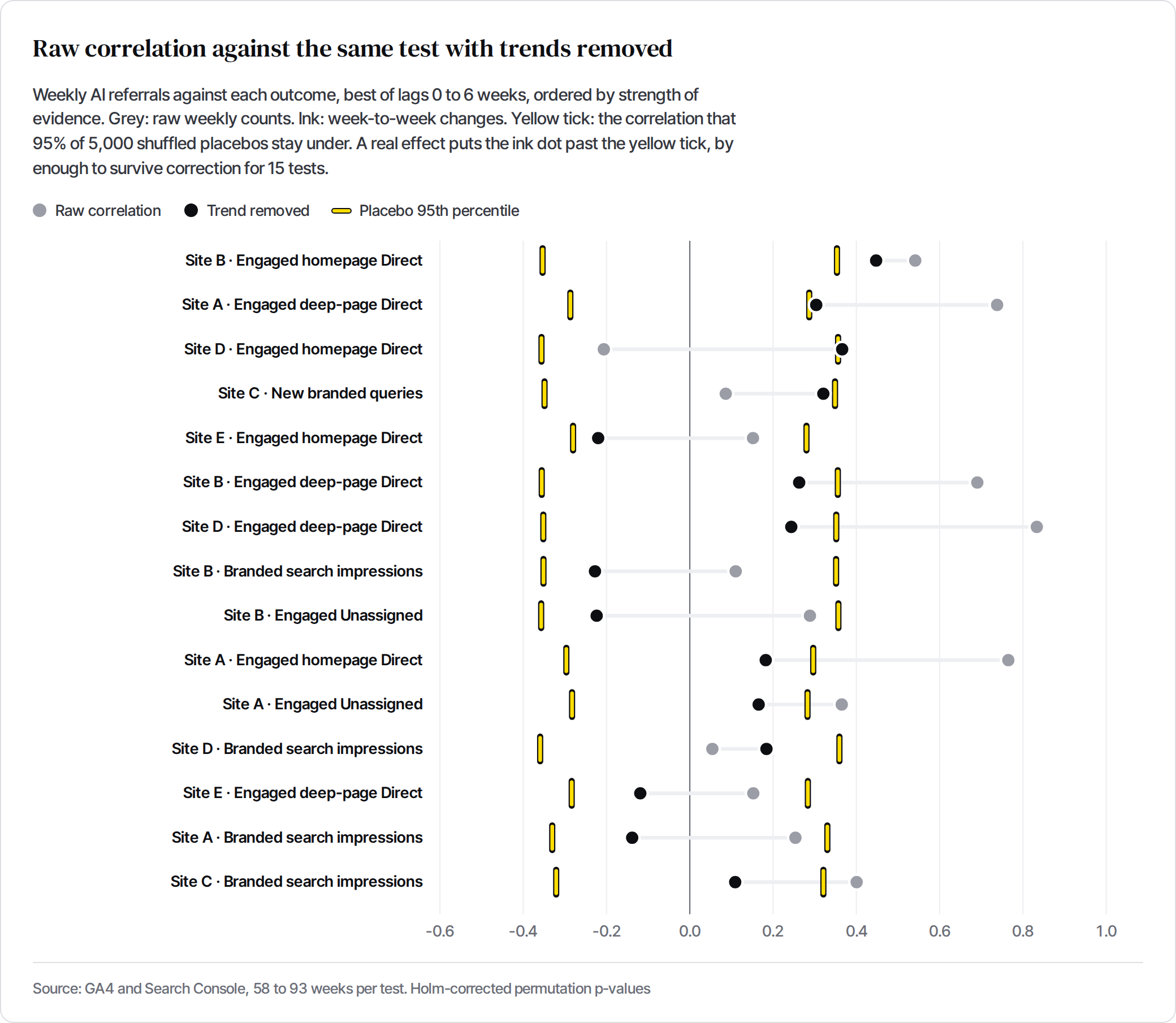Dot chart of raw weekly correlations against the same tests with trends removed, with a placebo threshold for each. Raw correlations look strong; detrended ones mostly fall below the placebo line.