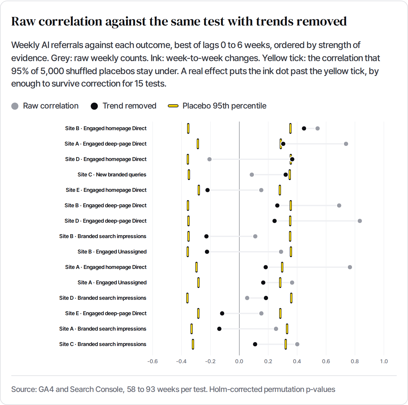 Dot chart of raw weekly correlations against the same tests with trends removed, with a placebo threshold for each. Raw correlations look strong; detrended ones mostly fall below the placebo line.