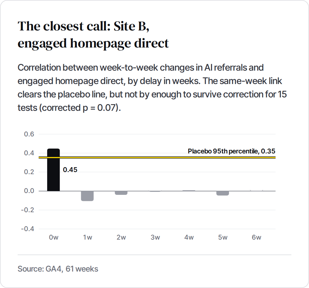 Correlation by delay in weeks between AI referrals and engaged homepage Direct on Site B. The same-week link clears the placebo line but not the correction for 15 tests (corrected p = 0.07).