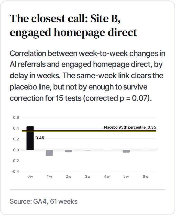 Correlation by delay in weeks between AI referrals and engaged homepage Direct on Site B. The same-week link clears the placebo line but not the correction for 15 tests (corrected p = 0.07).