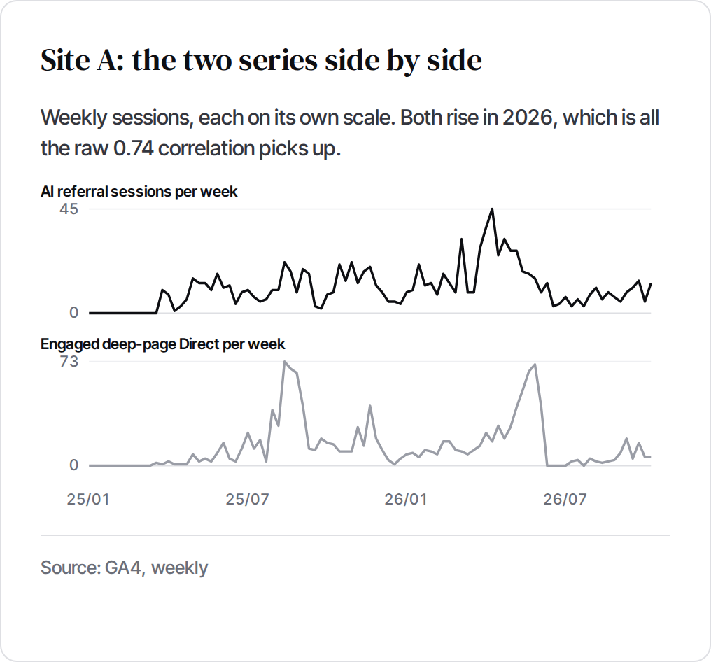 Site A weekly AI referral sessions and engaged deep-page Direct, each on its own scale. Both rise in 2026, which is all the raw 0.74 correlation picks up.