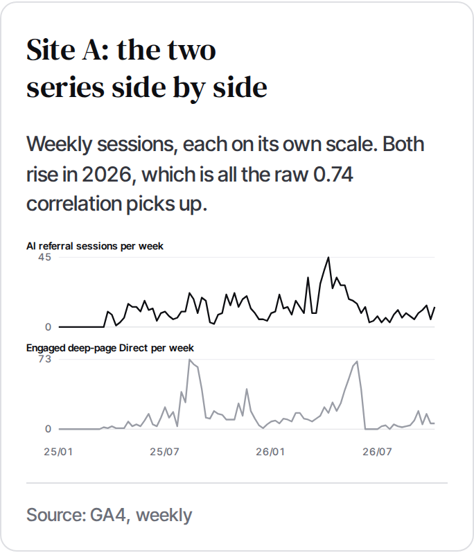 Site A weekly AI referral sessions and engaged deep-page Direct, each on its own scale. Both rise in 2026, which is all the raw 0.74 correlation picks up.