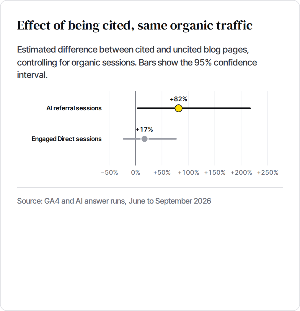 Effect of being cited on blog pages with the same organic traffic, with 95% intervals: AI referral sessions +82%, engaged Direct sessions +17%.