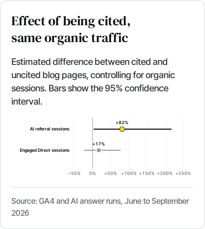Effect of being cited on blog pages with the same organic traffic, with 95% intervals: AI referral sessions +82%, engaged Direct sessions +17%.