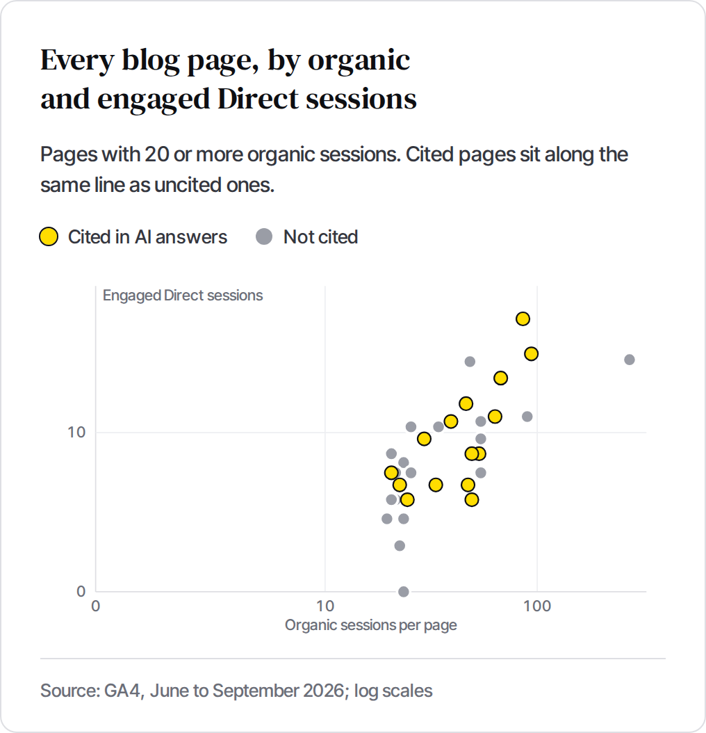 Scatter plot of blog pages by organic and engaged Direct sessions, log scales. Cited pages sit along the same line as uncited ones.