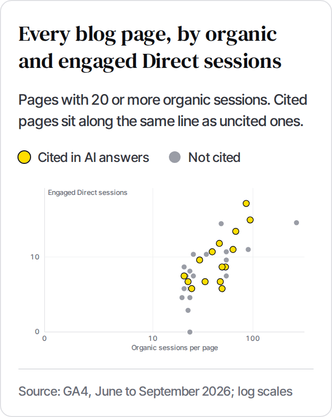Scatter plot of blog pages by organic and engaged Direct sessions, log scales. Cited pages sit along the same line as uncited ones.