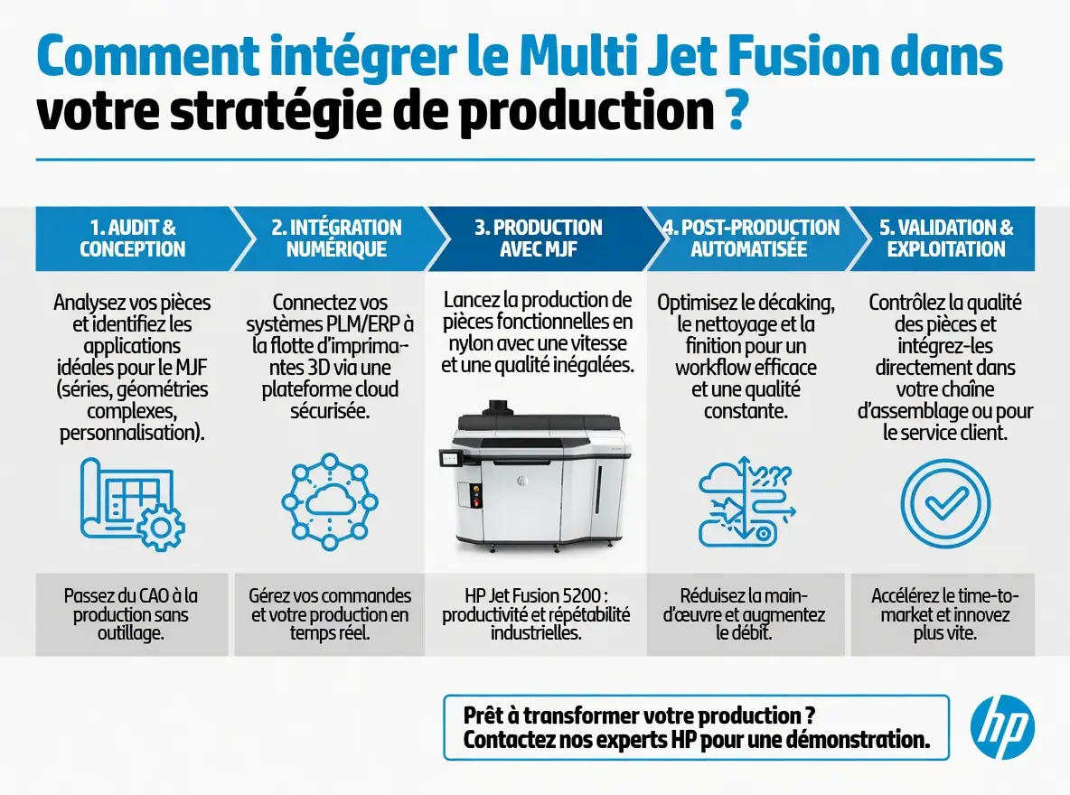 comment intégrer le multi jet fusion dans la stratégie de production