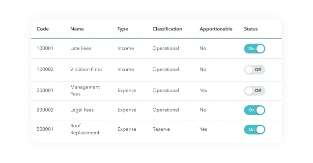 Table showing chart of accounts with columns for Code, Name, Type, Classification, Apportionable, and Status, listing five expense entries mostly operational with toggles indicating On or Off status.