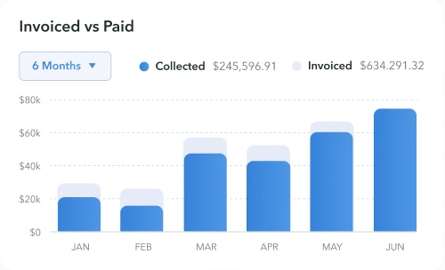 Bar chart comparing invoiced and paid amounts from January to June, showing growth over six months.