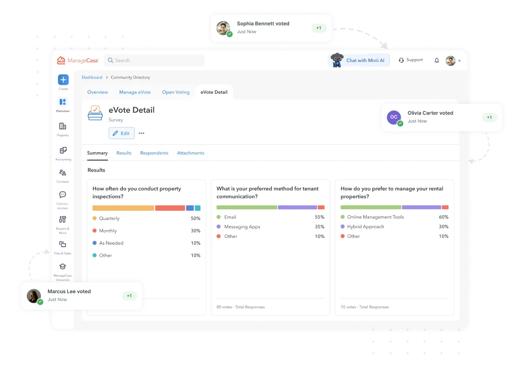 ManageCasa eVoting dashboard showing live survey results and homeowner votes