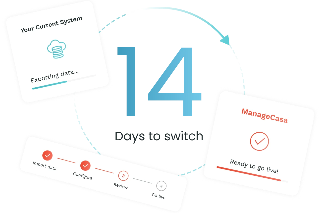 14-day migration from your current property management system to ManageCasa in four steps: import data, configure, review, and go live