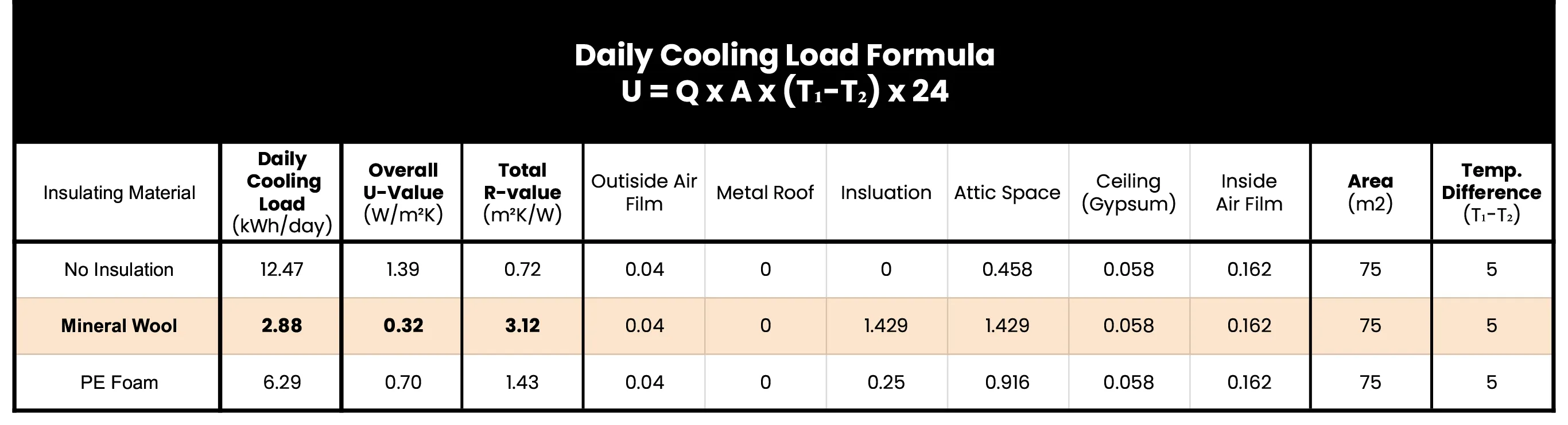Computation of Daily Cooling Load KITCI Mineral Wool Insulation Aircon